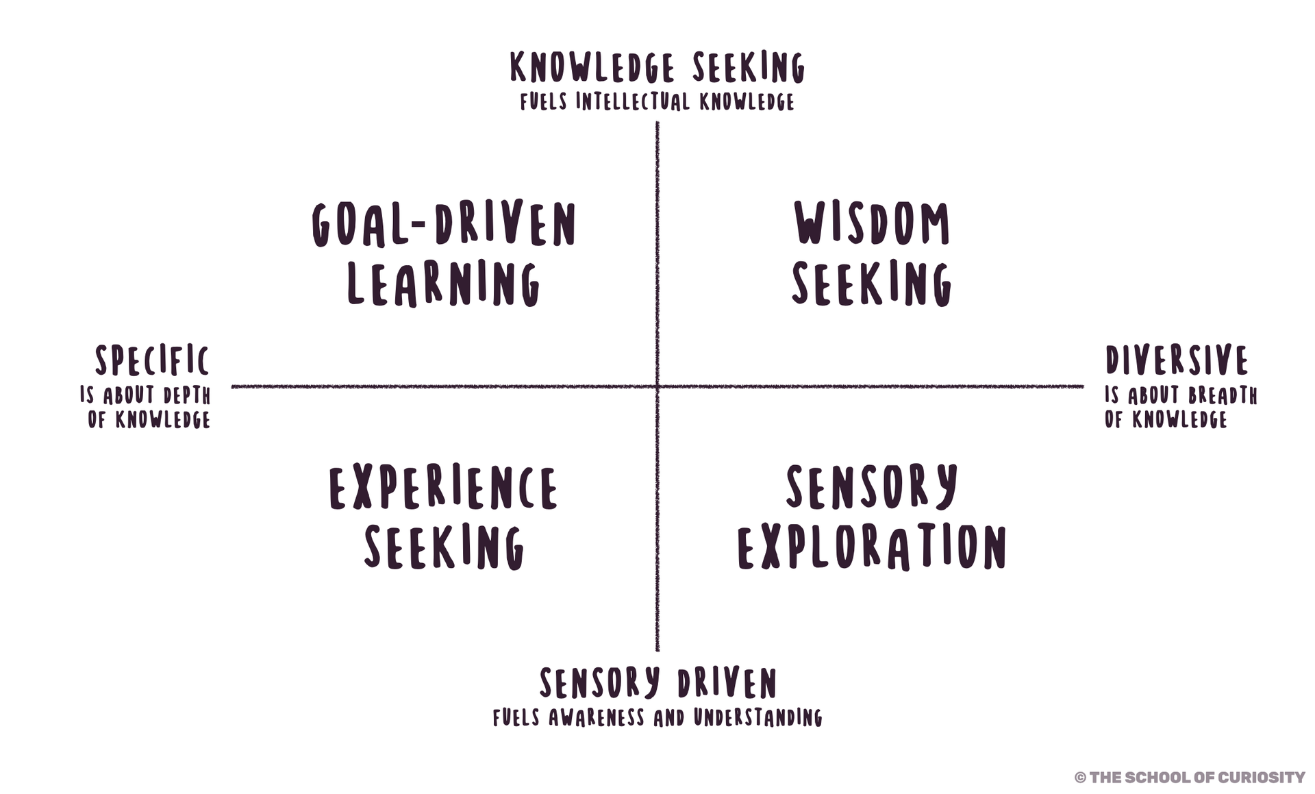 The Four Types of Curiosity