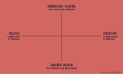 The Dimensions of Curiosity