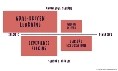 Learning in Chains: How Goal-driven Education Limits Curiosity